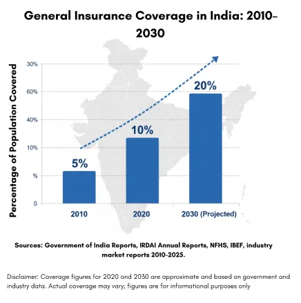 Insurance poliy holders in 2030 Insurance poliy holders in 2030